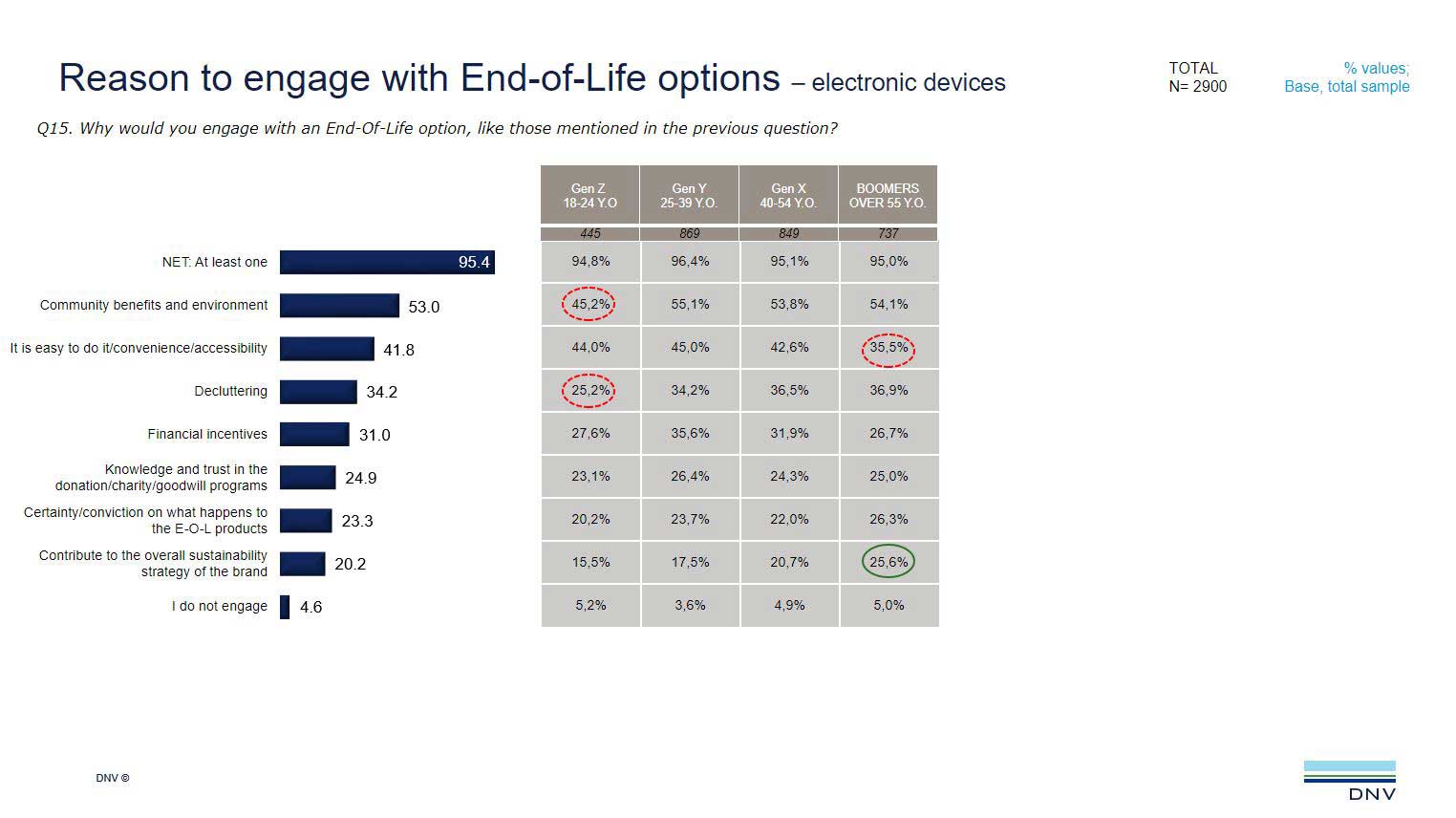 Reason to engage with End-of-Life options