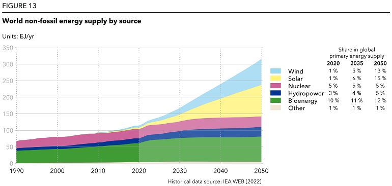 World non-fossil energy supply by source