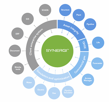 Synergi wheel