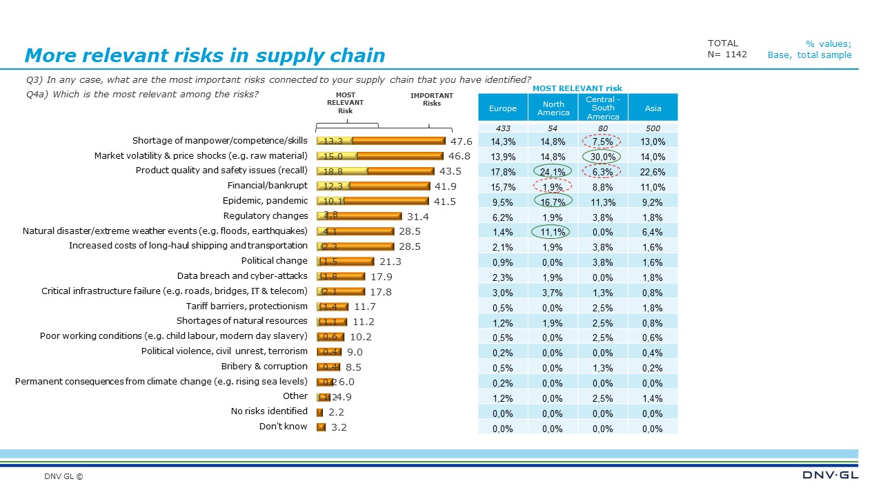 More relevant risks in supply chain